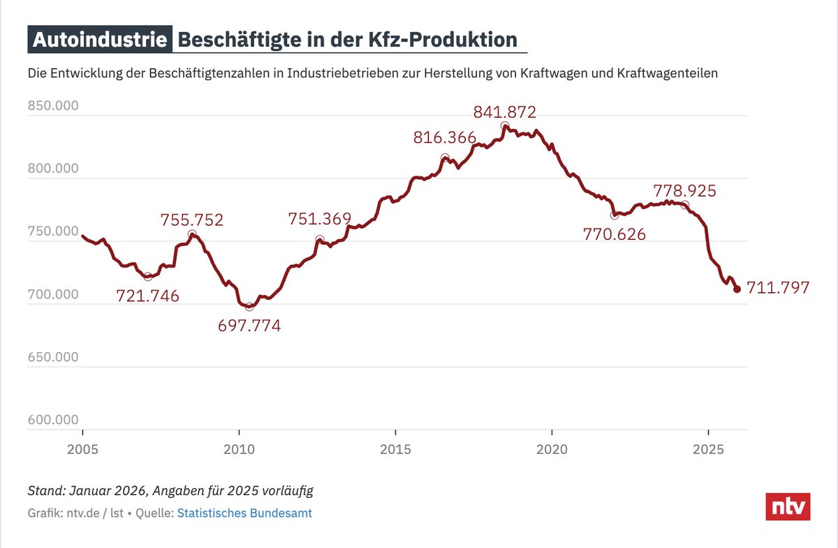 studentofcycles's tweet photo. Die reinste Form des Wahnsinns ist es, alles beim Alten zu belassen und gleichzeitig zu hoffen, dass sich etwas ändert.

Baden Württemberg ist das deutsche Herz der Autoindustrie, der Abstieg ist mittlerweile nicht mehr zu leugnen. Umso lustiger und absurder ist das heutige Wahlergebnis. Wie @marcfriedrich einst schon schrieb: "Der Crash ist die Lösung".  Die Krise muss wohl erst noch deutlich größer werden, bevor die Mehrheit aufwacht.

Ich weiß nicht, was sie den Leuten in BW ins Wasser mischen, aber es muss gut sein.

1. Der ganze Wohlstand dieses Bundeslandes beruht auf der Autoindustrie. Ökonomischer Selbstmord auf ganz hohem Niveau.

2.  Seit Jahren sinken die Beschäftigen in der Autoindustrie. Und dieser Trend dürfte nur an Fahrt gewinnen.

Fazit: die aktuelle Politik ist extrem schädlich.

3. Nicht nur in der Automobilindustrie herrscht Krise, auch im Maschinenbau nehmen die Entlassungen konstant zu.

Fazit: die aktuelle Politik ist extrem schädlich.

4. Die einzige Lösung:

Einfach wieder die selbe Partei wählen. W T F