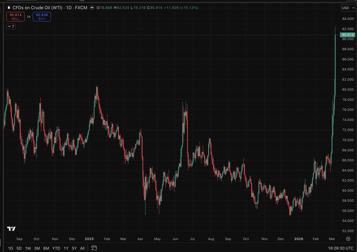 cryptomanran's tweet photo. Oil Futures open in 3,5 hours. Ticker:USOIL.
Last Price: $90.81

Where will they open later?

I suspect a spike to $106-$110. https://t.co/BtBR9qwcwb
