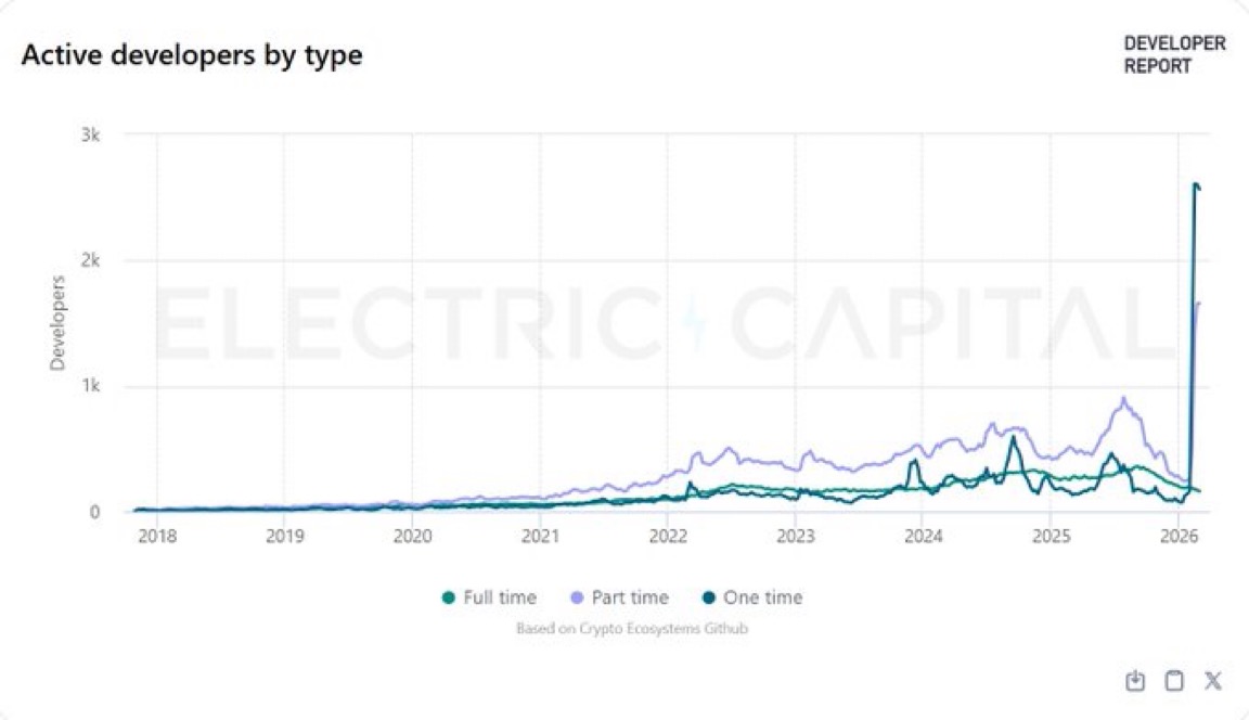 Something interesting happening with developers in crypto right now.

Over the last year, the number of developers on $ICP has grown +380%.

At the same time:

$AVAX −28%
$SOL −17%
$SUI −16%
$ETH −15%
$NEAR −10%
$ADA −10%
$BTC −1%

While most ecosystems are losing