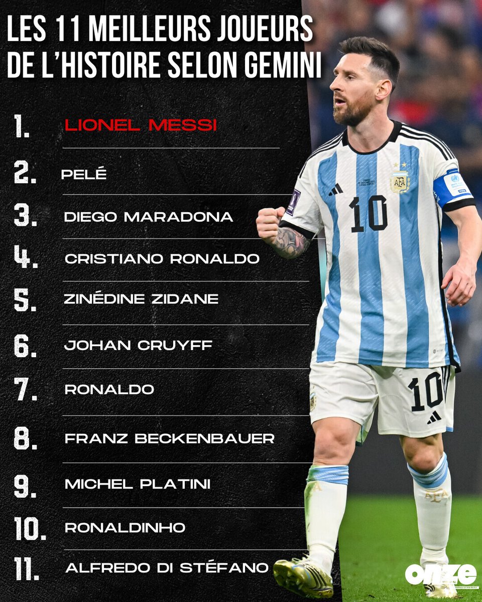 OnzeMondial's tweet photo. On a demandé à Gemini, son TOP 11 des joueurs All Time ! ⚡️
Êtes-vous d'accord avec l'IA ? 🤔 https://t.co/R7GDRaWZn4
