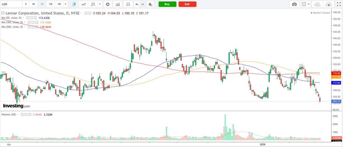 JesseCohenInv's tweet photo. ⚠️1 Stock to Buy, 1 Stock to Sell This Week:

🟢 Buy: Adobe $ADBE

🔴 Sell: Lennar $LEN

*Source: InvestingPro