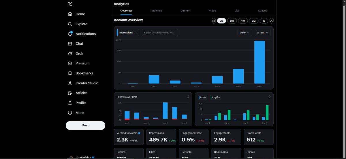 Getting 5M impressions is not difficult 💪.

But when I stay active and consistently reply to posts, I can reach it within one month. 

When will I reach 5M impressions 🤔.