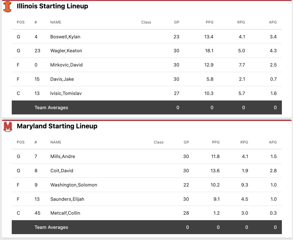 JWerner247's tweet image. Starters for #illini vs. #Terps