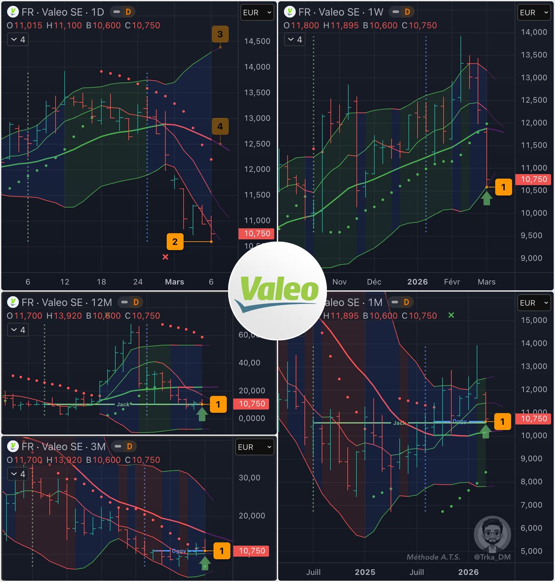 Trka_DM's tweet photo. Possible Setup ⬆️🔢 Jour Valeo $FR
L'équipementier 🇫🇷 spécialiste du secteur auto est aussi fortement impacté.
Néanmoins si le coup de massue est terminé alors le titre pourrait rebondir sur ces multiples supports 1️⃣ :
🟢 Jack Année
🟢 Oggy+1 Trimestre
🟢 Oggy+1 / Jack Mois
🟢 L Mois
🎯 Objectif M20 Jour