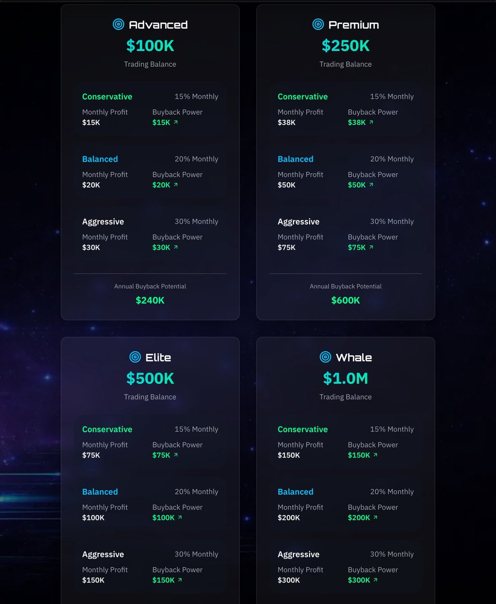 yng_sys's tweet photo. Any project now can do a buy back & burn through creator fees.

But won’t see consistent buyback and burn numbers overtime why?

It’s all driven by hype and trading volume with no foundational structure.

Example: When the coin initially runs then retrace 70% the dev buyback and potentially burns, then get sold on then what?

The buyback next time won’t be near that number and it won’t be done in a consistent basis either because they’d have to wait until the trading volume gets right again.

With $SYFR AI we solved everything from top to bottom.

-The fees is allocated to a designated trading reserve where our Trading AI Software then utilize those funds to generate profits.

-The profits generated will then be withdrawn from the Trading  Reserve and that will be used to buyback and will be 100% burned.

As the trading reserves base balance grows, the bigger the buyback & burns will be.

This image here will show you the projection of the potential profits generated towards buyback and burns based off the Designated Trading Reserve base balance, there is no limit to how big the Trading Reserve base balance will be either it won’t be capped at $1,000,000.

As we make deposits there every week and show our community transaction proofs (We have deposited $80,000).

This projection is based off $SYFR AI’s public trading record verify it here: https://t.co/WQADHaE4TZ

You can also track the Designated Trading Reserve here: https://t.co/QciPSyH0NF

2ocYd9f3564zUL1j6zUi8FR6Rn4Yo76BvXoZwLYASYFR