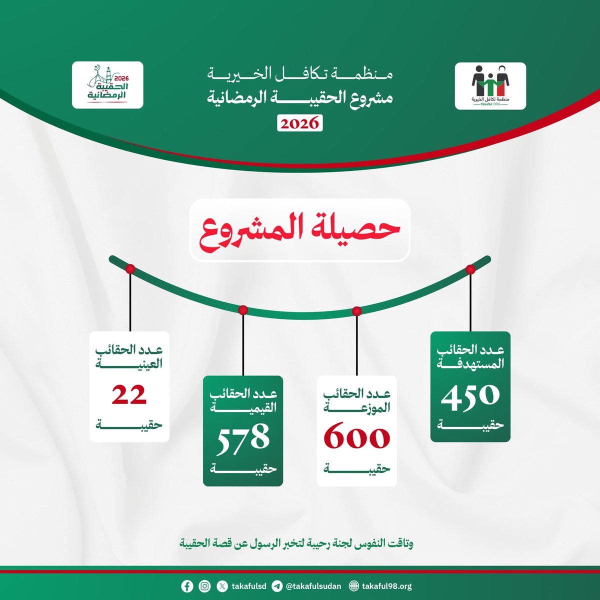 ﴿قُلْ بِفَضْلِ اللَّهِ وَبِرَحْمَتِهِ فَبِذَٰلِكَ فَلْيَفْرَحُوا هُوَ خَيْرٌ مِمَّا يَجْمَعُونَ﴾

الشكر موصول لكل يدٍ امتدت بالعطاء، ولكل من ساهم أو شارك أو نوى أن يُفطِر صائمًا في هذا الشهر الكريم.

#السودان
#وتاقت_النفوس_لجنةٍ_رحيبةٍ_لتخبر_الرسول_عن_قصة_الحقيبة