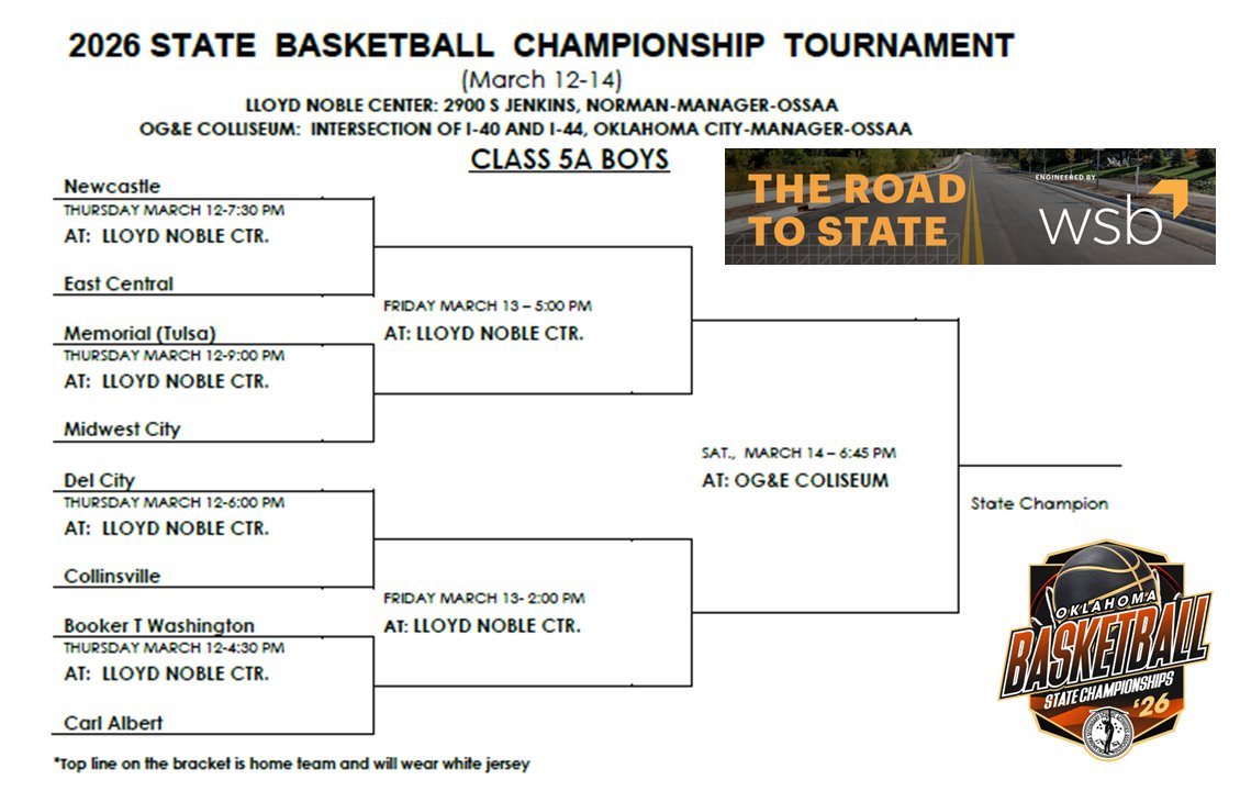 OSSAAOnline's tweet photo. Brackets for Class 5A and 6A

More information: https://t.co/s5FUaMLlUF
#okpreps #TheNEWBigHouse https://t.co/2D84myEeUI