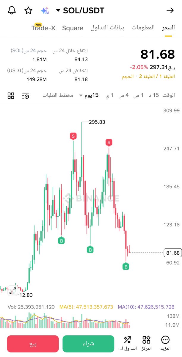 🚨 قمت بشراء عملة سولانا $SOL من السعر الحالي هدفي 800$ يعني 1000% 💣🔥🔥🔥🔥 هذي فرصتك لتصطاد القاع معي🌋