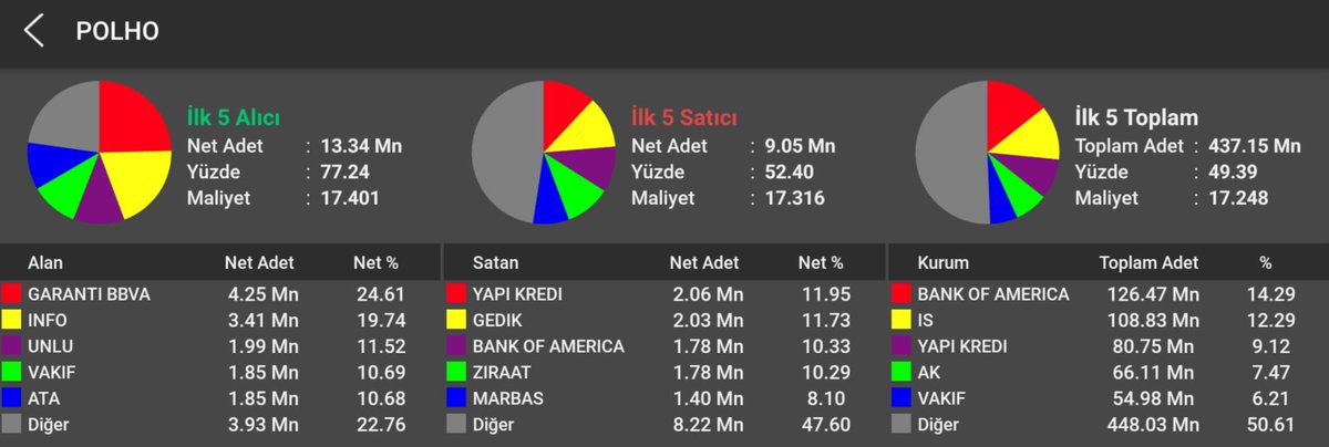 #POLHO - ENES CEYLAN
6 aydır 20-15 fiyat seviyeleri arasında gel git yaptığını görüyoruz, şirket çok geniş çaplı ve birçok şubesi bulunan bir yapılanma bu da hisseyi temelsiz olmaktan kurtarıyor. Teknik olarak 19.61 bandı ana direnç 17.16 fiyat seviyesi üstünde ise alıcı iştahı