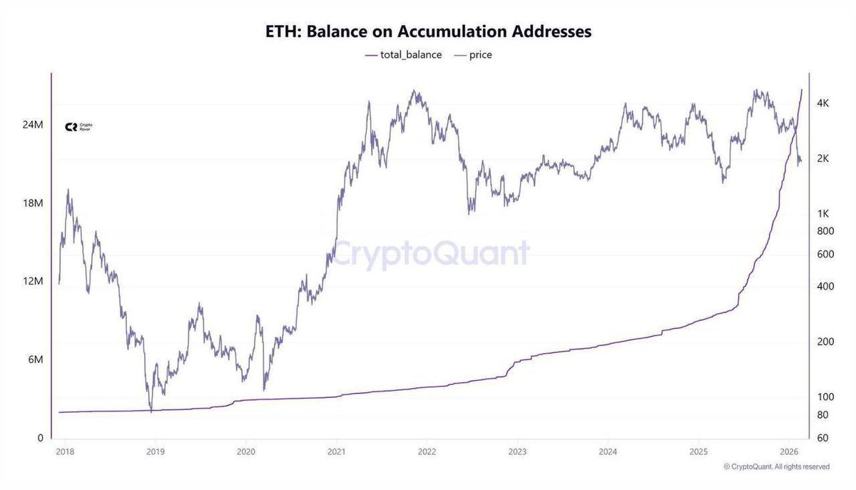 Ethereum is being accumulated like never before. 

While the masses panic, smart money is buying every dip.

 The accumulation balance is going vertical a clear sign of what’s coming. Are you selling to whales or building your future?

 The chart doesn’t lie. Choose.👇