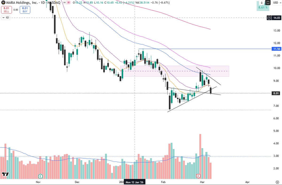 YasUnv's tweet photo. $MARA Continued negative trend. Respective MAs are pointing downwards. The small positive right now is that we have a higher bottom from 6.67. That said, the price needs to retake $9 then retest the Gap 10.21. Otherwise, the downside is in for a new test. https://t.co/IaLzP2p8F1