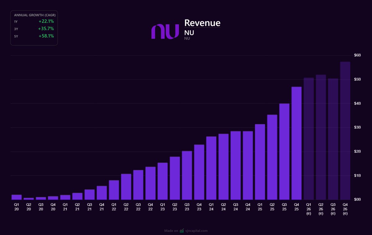 My second favourite fintech after $SoFi is Nu Holdings – a LatAm bank with 131 million customers operating in Brazil, Mexico and Colombia – and they just applied for a US banking licence.

Their revenue just hit 15.77 billion in 2025, growing at a 58.1% 5-year CAGR.

Nu is
