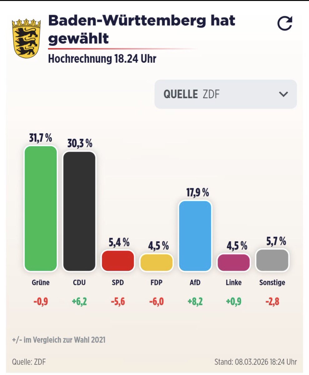 Georg_Pazderski's tweet photo. Ich habe KEIN MITLEID mit den Baden-Württembergern, sie haben sich für ihren wirtschaftlichen Abstieg entschieden.

Das von Großeltern und Eltern Erarbeitete ist ENDLICH und es wird mit HEULEN und ZÄHNEKLAPPERN enden.

Und die SPD bekommt endlich ihre KLINGBEIL-BAS-Quittung. https://t.co/LumZ0kdTwJ