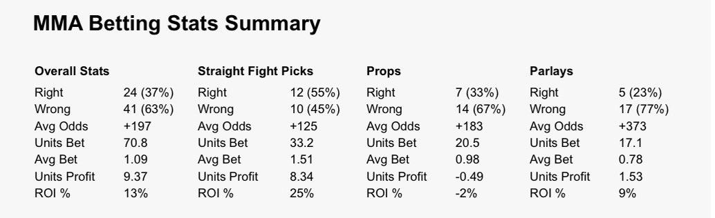 2026 #UFC Betting Results So Far 💰 : 

#UFC326 +10.14u 
#UFCMexico +6.87u
#UFCHouston -4.30u
#UFCVegas113 +1.98u
#UFCSydney -4.61u 
#UFC324 -0.71u

Overall YTD: +9.37u (13% ROI)

Bounced Back Nicely These L2 Cards 📈

#GamblingX | #PlayerProps | #MMA