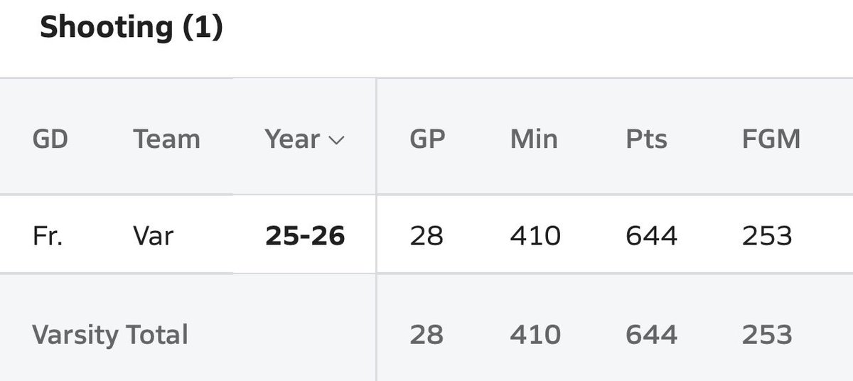 LSscribe's tweet photo. Well, even though Pueblo's America Cazares just broke the Arizona all-time scoring record this season...we're already on watch for it being broken again soon.

Cazares hit 527 points as a freshman.

Campo Verde's Jaiyana Bogan-Jacobs hit 644 this year. 👀

The old record had stood since 1998, and now we may see it broken twice in a four-year span.

@azc_preps