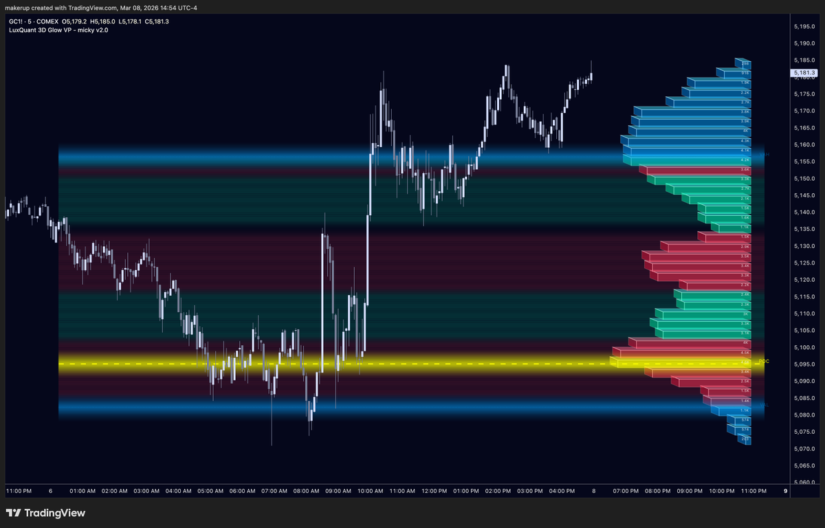 mickyticks's tweet photo. This @LuxAlgo Quant is simply INSANE 🚀

LOVE these 3D Glow Volume Profile nodes from Quant.

and I have no idea how to code 🤣🤣 https://t.co/7lWwAO4jZe