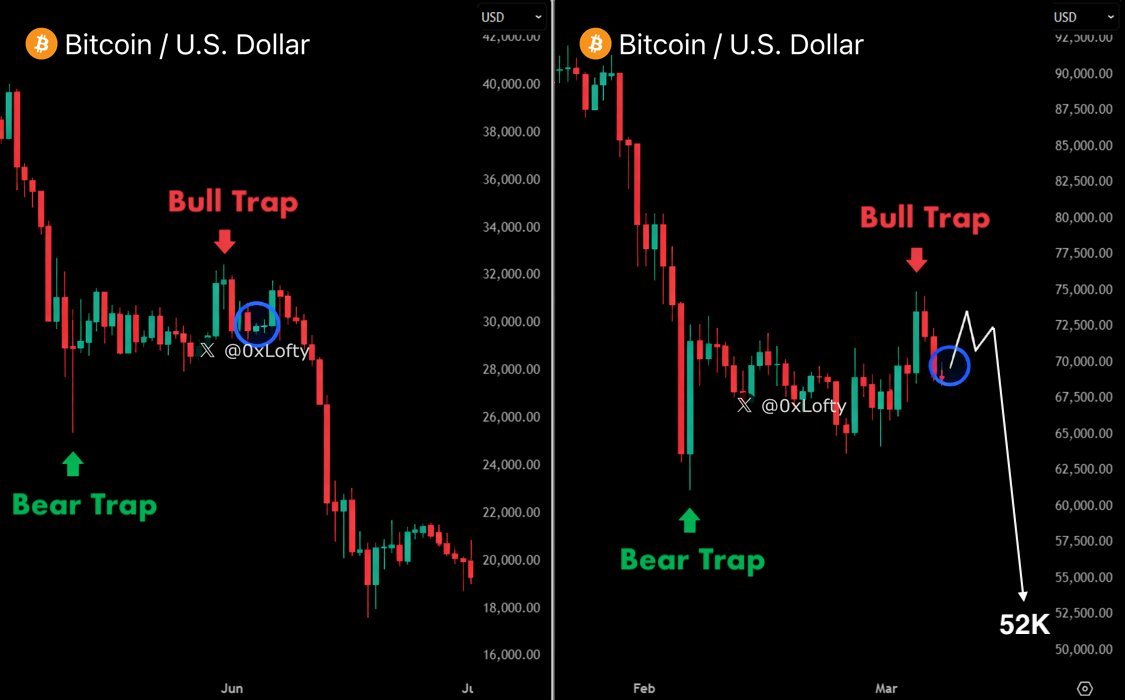 0xLofty's tweet photo. The final Bitcoin bull trap is now OVER.

$BTC will dump straight to $52,000 next week.

Position accordingly before it's too late. https://t.co/rPZCG1XwOP