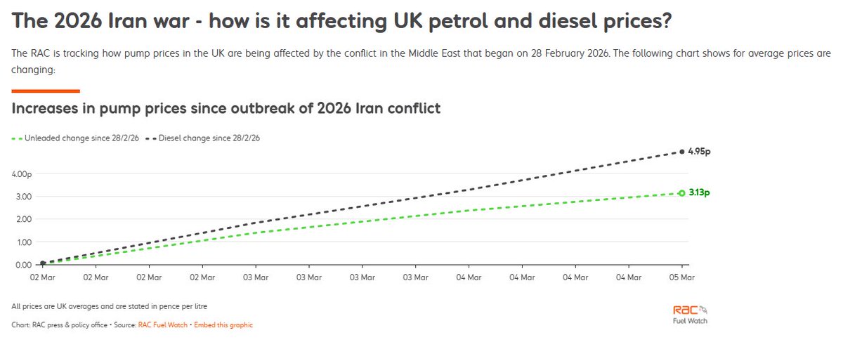 Uknewsnetwork44's tweet image. The RAC has a very detailed page in how fuel prices are changing in the UK. Most notably how the war in Iran is affecting them. We would really recommend taking a look. STAY INFORMED! 🇬🇧 @TheRAC_UK #british #stayinformed