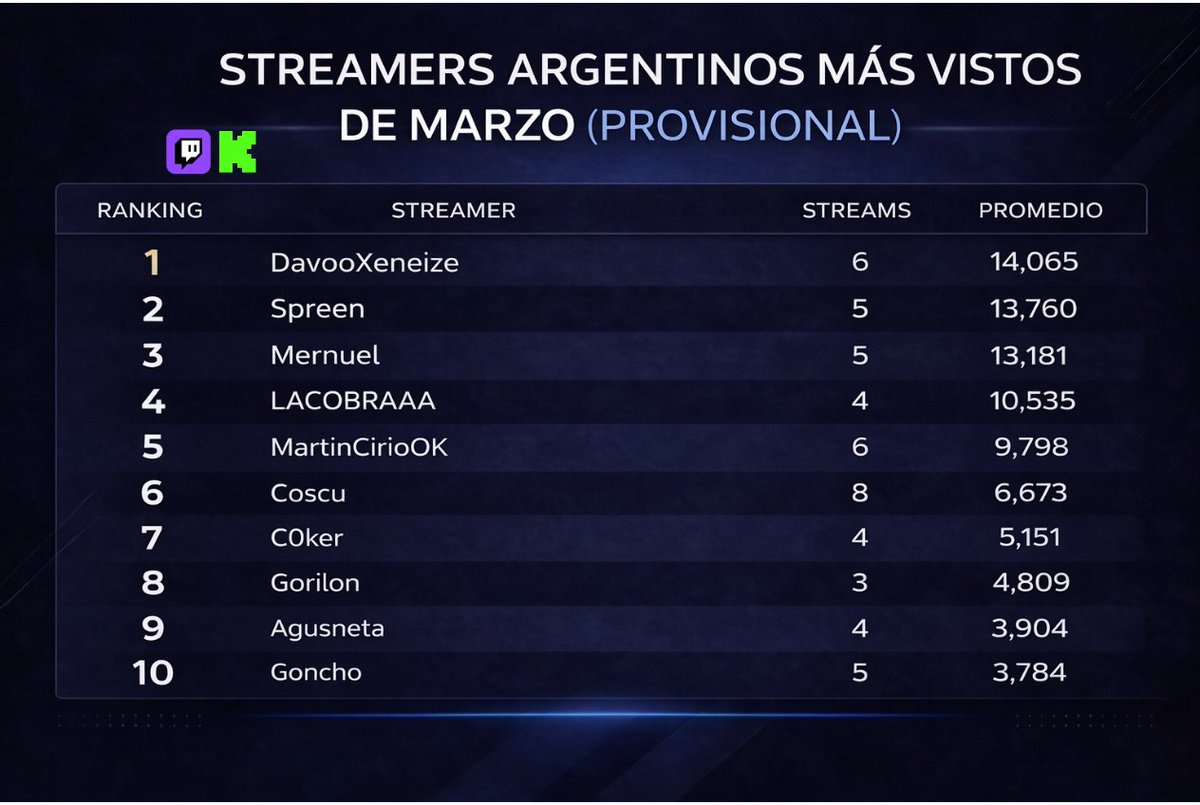 streamstatsKT's tweet photo. ๐ฅ Streamers mรกs vistos de ARG โ Marzo (Provisional)
(Kick + Twitch | media viewers)
๐ฅ #DavooXeneize
๐ฅ #Spreen
๐ฅ#Mernuel
4๏ธโฃ #LACOBRAAA
5๏ธโฃ #MartinCirioOK
6๏ธโฃ #Coscu
7๏ธโฃ #C0ker
8๏ธโฃ #Gorilon
9๏ธโฃ #Agusneta
๐ #Goncho https://t.co/5OCWifBZJS