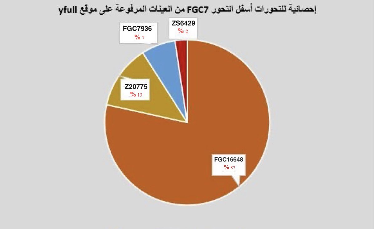 v2_e4's tweet photo. حسب ما وصلني،

fgc7
إحصائية للعينات المرفوعة للموقع العالمي YFull https://t.co/zaL2iEi1gh