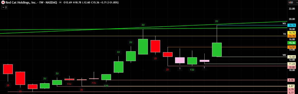 chuckthetrader's tweet image. $RCAT nice inside month blast off Friday

But sellers took over after it took ATH &amp;amp; Monthly Target

Now a massive shooter against a 1 (rev strat)

Could negate the month if this triggers #thestrat #rcat