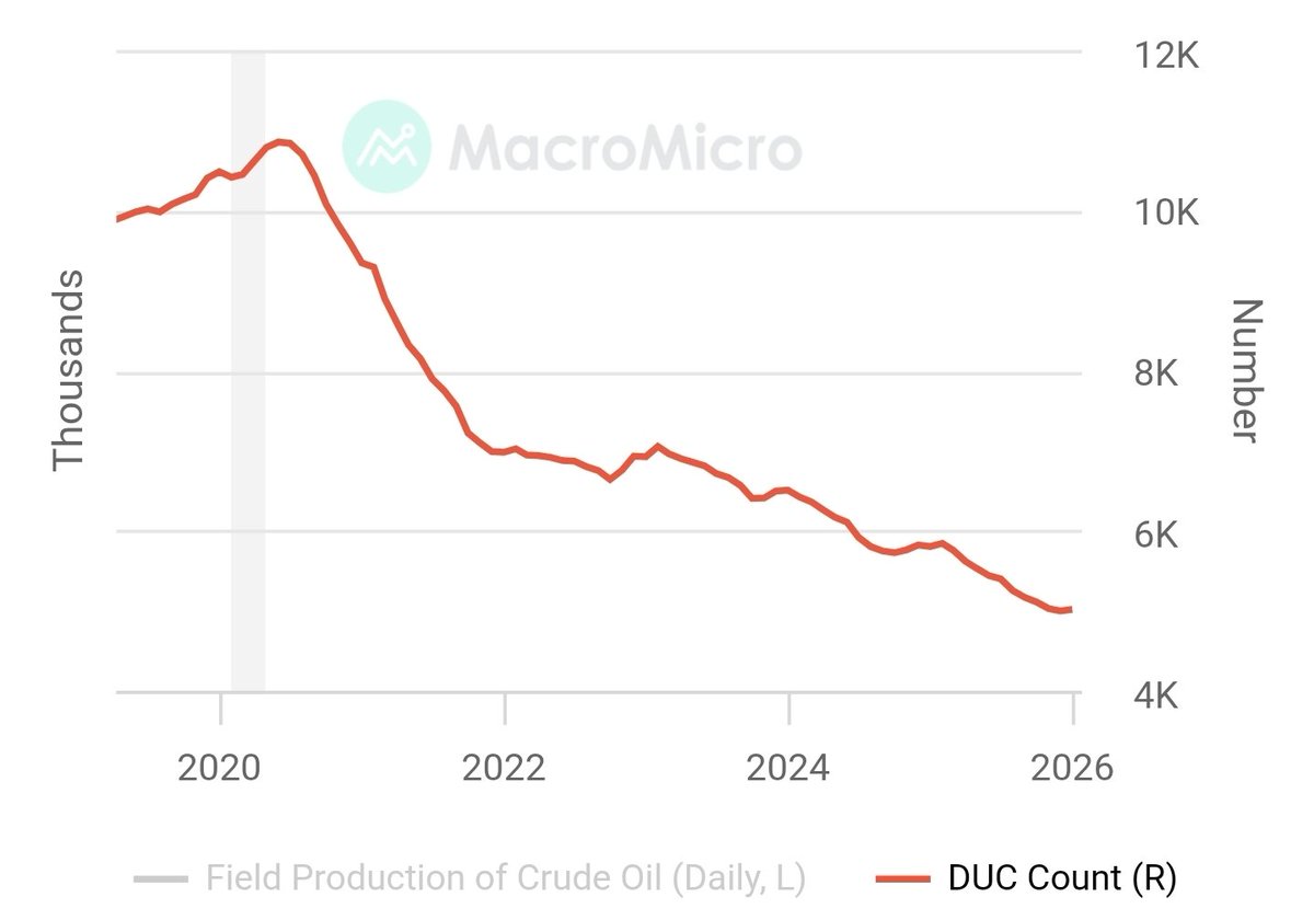 🇺🇲 DUC (Drilled Uncompleted) wells at a 10-year low and ⬇️ 54% from peak as these wells have been completed to counter massive declines of shale wells!

With inventory degradation + depleted SPR + low DUC count, severely limited options remain for ramping up US production. 🛢💰