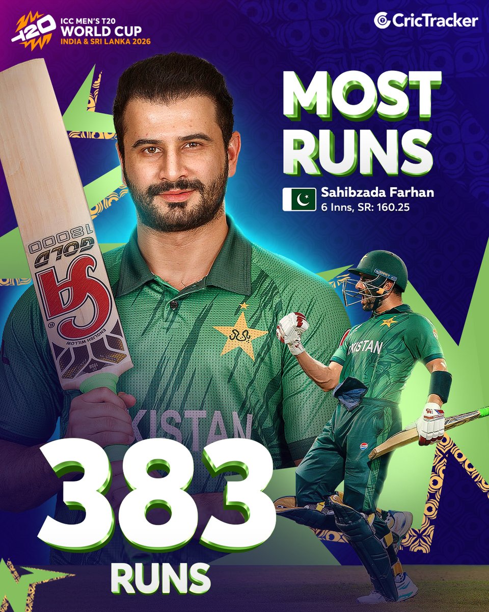 Cricketracker's tweet photo. Pakistan’s Sahibzada Farhan finished as the leading run-scorer of the 2026 T20 World Cup

A tournament to remember for him. 🔥🏏 https://t.co/mzikYM2oPE