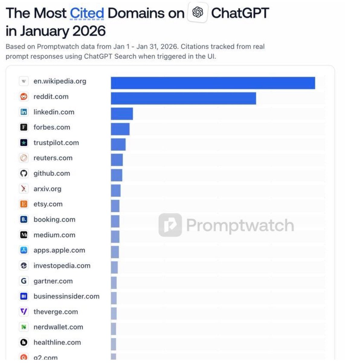 bearlyai's tweet photo. An analysis of most cited domains on ChatGPT: https://t.co/ojzxnh0za4