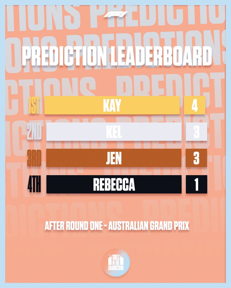 git_grandstand's tweet photo. Our first leaderboard of 2026 is here and Kay has nearly scored full points!
I think we all did pretty well for the first race, are we getting better at this? https://t.co/bcjWOsYjuZ