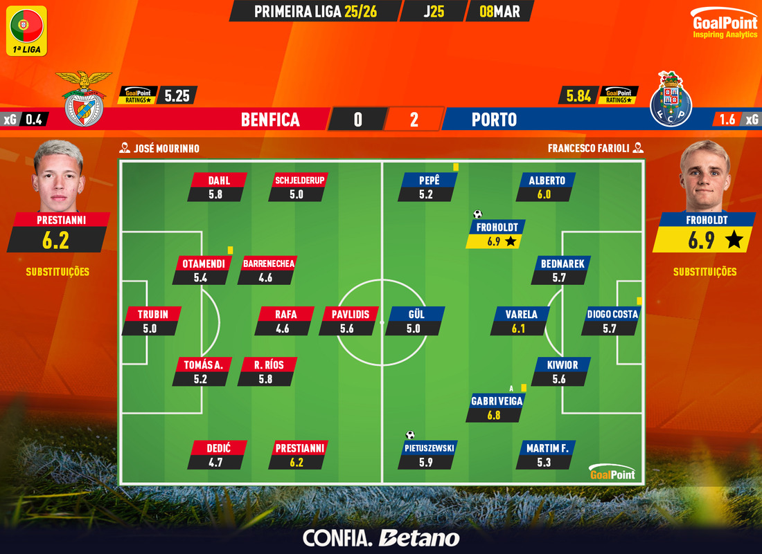 _Goalpoint's tweet photo. Os #GoalPointRatings do 1º tempo:
- Froholdt no comando
- 5 jogadores com 6.0 ou mais, mas apenas um do SLB https://t.co/in7P8y6FTX