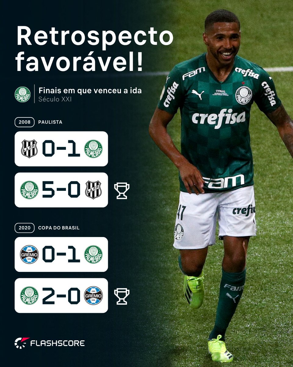 FlashscoreBR's tweet photo. Em todas finais que disputou no século XXI, o Palmeiras venceu o jogo de ida em duas oportunidades. Sabe o que aconteceu? O Verdão confirmou o título no jogo da volta! Bom sinal para hoje 🐷
#Flashscore #Estadual #Paulista https://t.co/1rPKPUNyf0