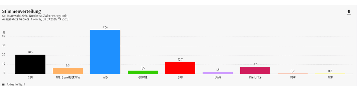 Hier in Ingolstadt, rund um die Audi, wo die Arbeiter wohnen: