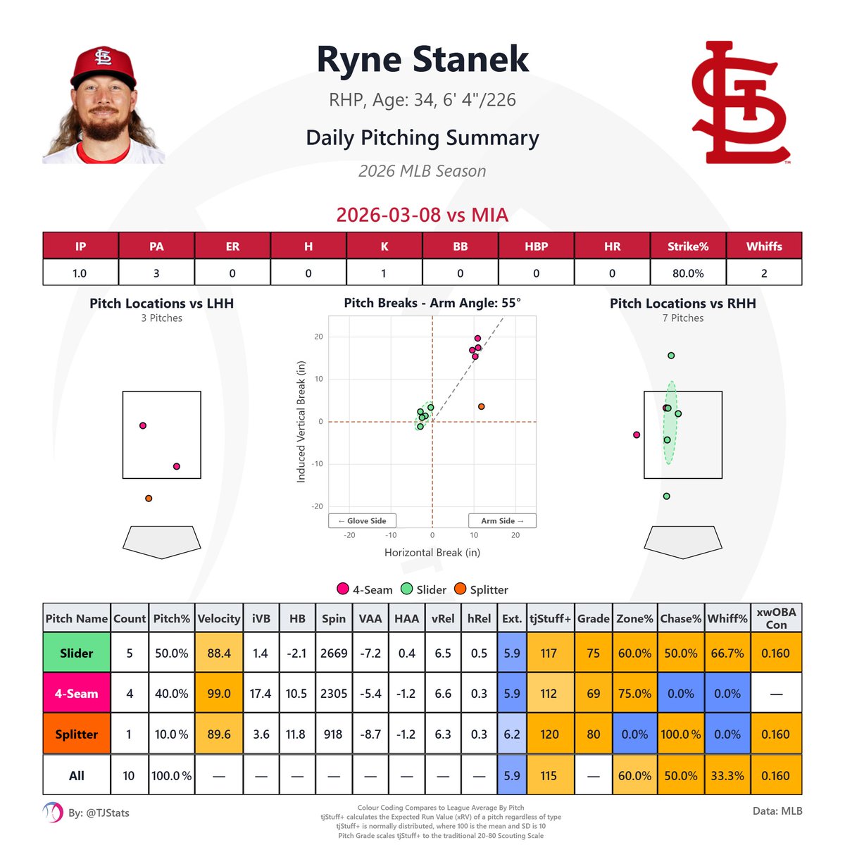 TJStats's tweet image. Ryne Stanek is going to make me believe again, isn't he?

Stanek is one of the hardest throwing relievers in MLB and has the stuff to be an important part of the Cardinals bullpen this season. Command has been the biggest hinderance in his career thus far