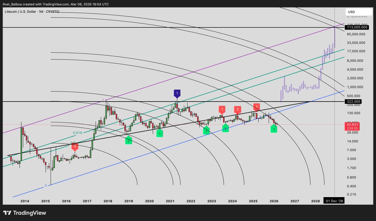 The Elites don’t want you to know this, but you can buy $LTC for $52