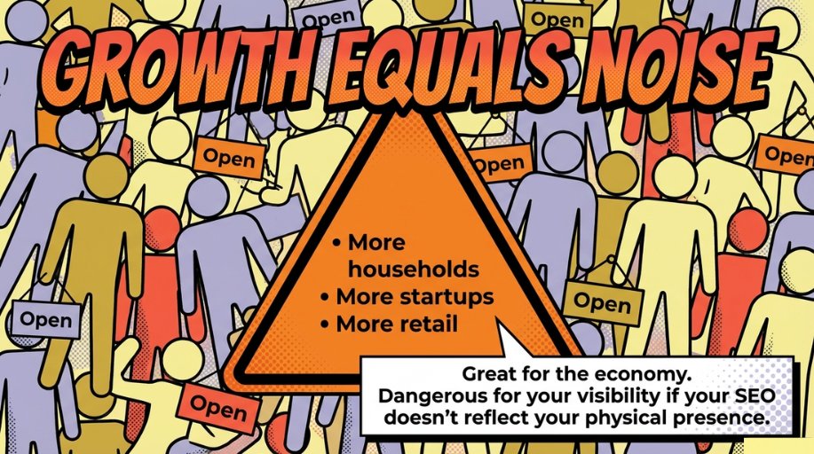 Elk Grove is growing fast.
More households.
More startups.
More retail businesses.
Great for the economy.
But it creates more competition for attention online.
If your digital presence isn’t evolving with the city, your visibility quietly fades.