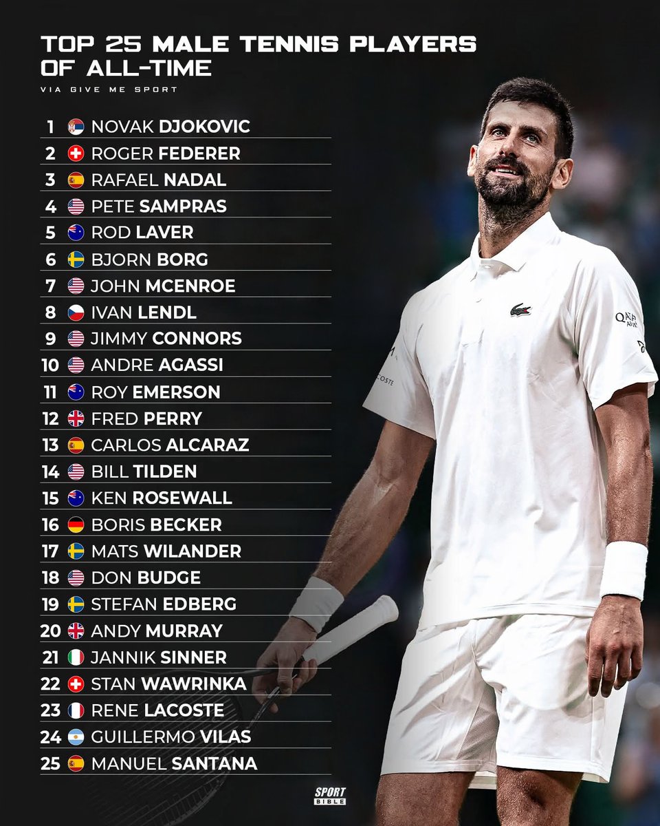 Top 25 Male Tennis Players of All Time 🎾

1. 🇷🇸 Novak Djokovic
2. 🇨🇭 Roger Federer
3. 🇪🇸 Rafael Nadal
4. 🇺🇸 Pete Sampras
5. 🇦🇺 Rod Laver
6. 🇸🇪 Bjorn Borg
7. 🇺🇸 John McEnroe
8. 🇨🇿 Ivan Lendl
9. 🇺🇸 Jimmy Connors
10. 🇺🇸 Andre Agassi
11. 🇦🇺 Roy Emerson
12. 🇬🇧 Fred Perry
13. 🇪🇸