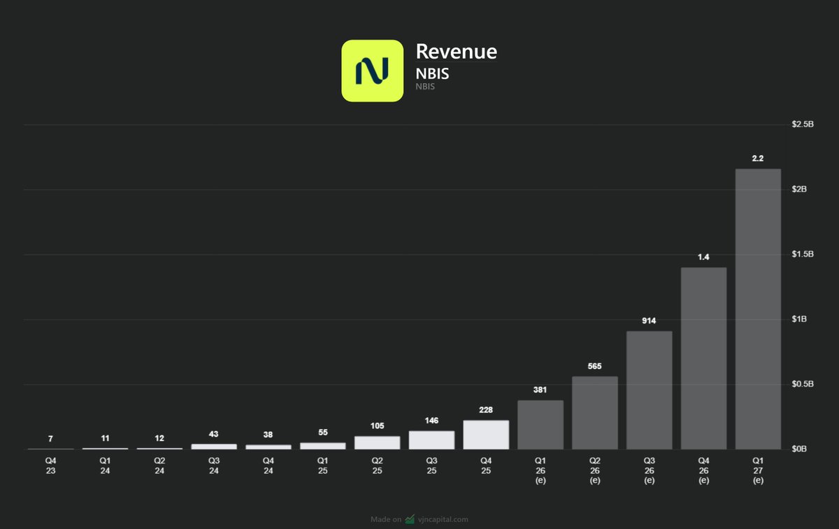 Think you own enough $NBIS? Well, you don't.

Revenue is projected to go from $228 in Q4 2025 to 2.2 billion by Q1 2027, a 10x increase in 15 months, and they're guiding for triple-digit growth way beyond that, soon to be profitable as well.