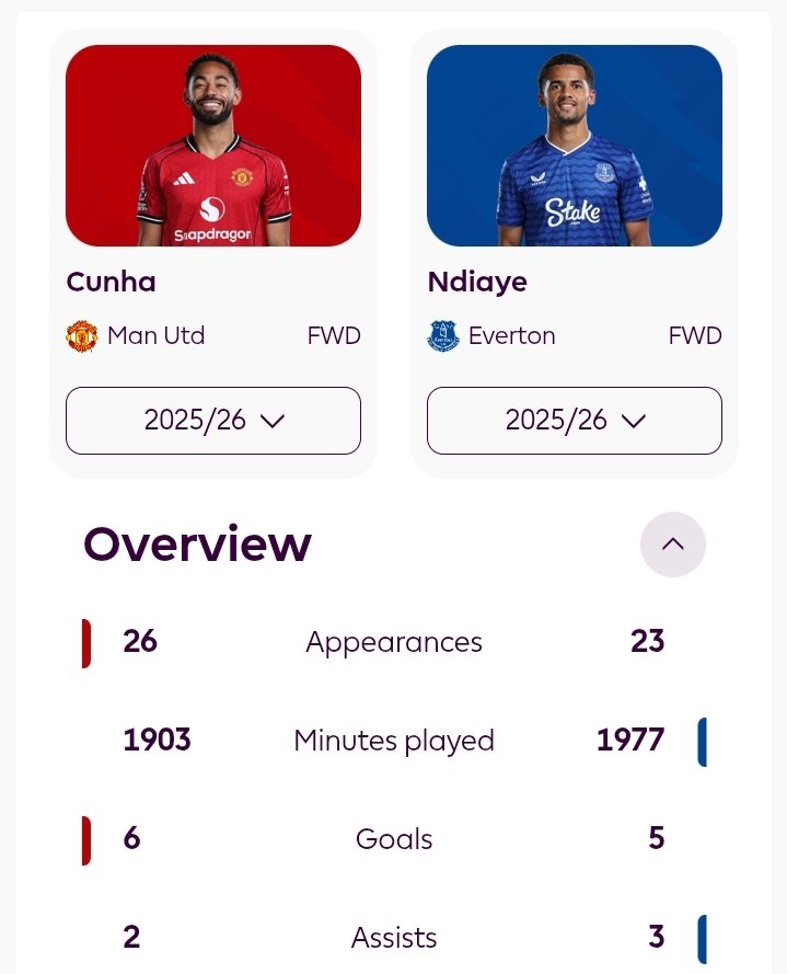 he has more non penalty goals than your favourite.. shut the fuck up