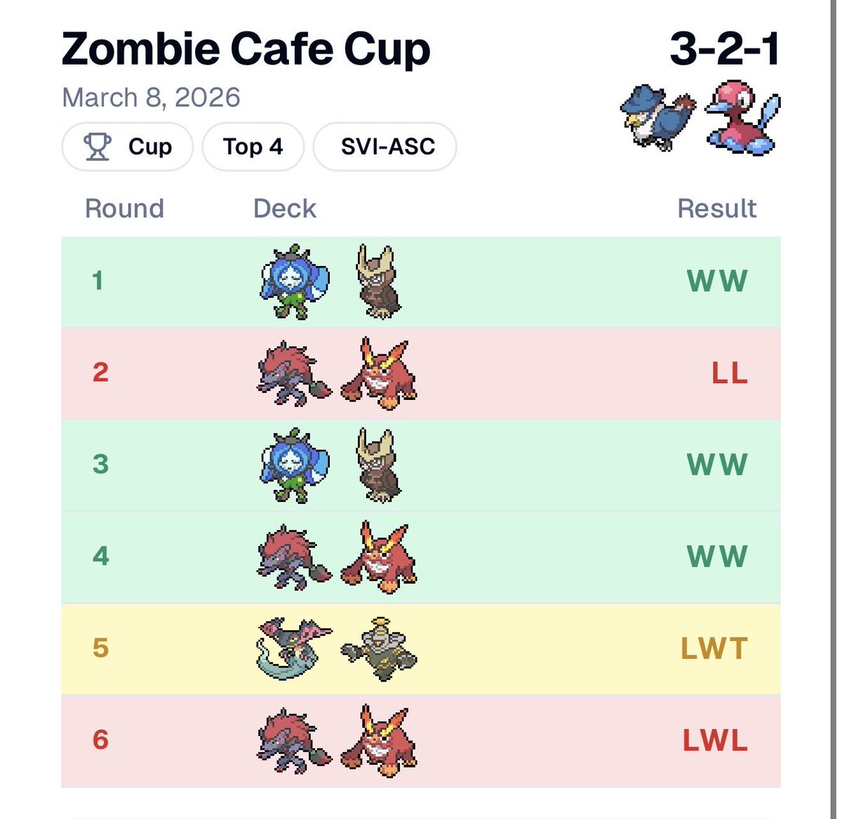 micoolhael's tweet photo. T4 at Zombie cup with Honchkrow 🐦‍⬛

Added an ultra ball which made the difference compared to yesterday 

3/18 +25cp https://t.co/EHdk9TAvb7