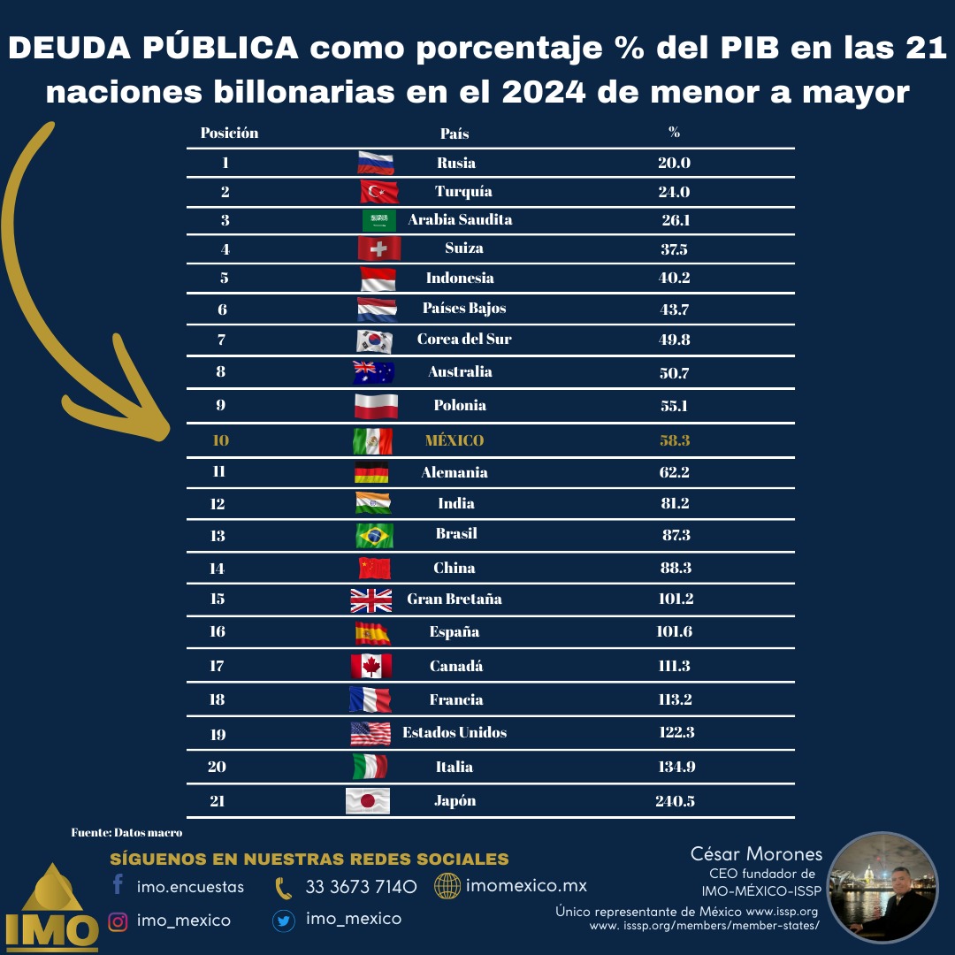 IMO MÉXICO Instituto de Mercadotecnia y Opinión tweet media