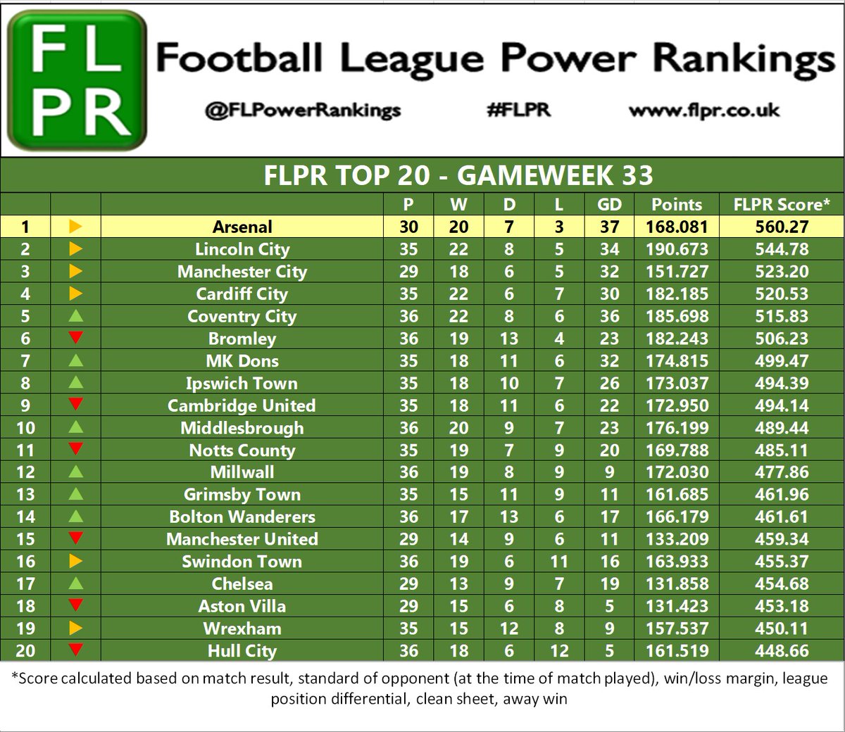 FL Power Rankings tweet media