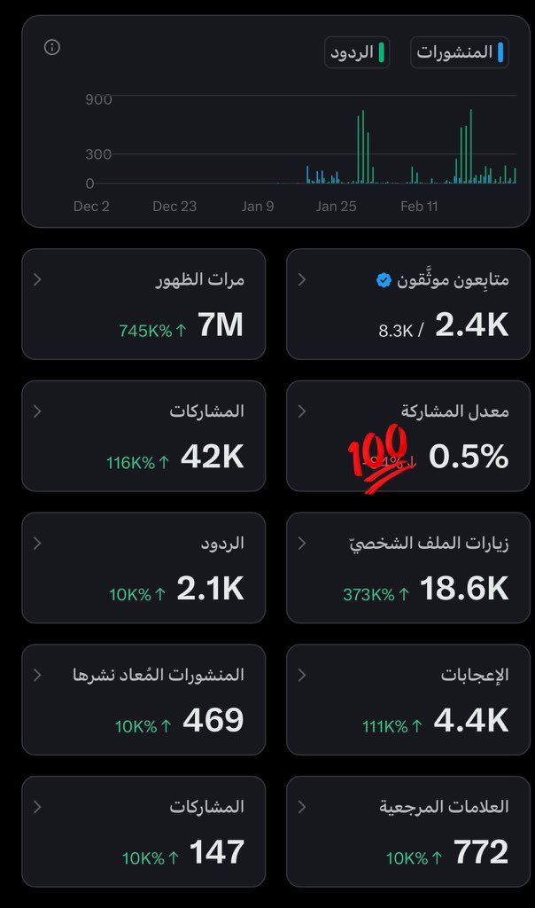 اسمعها مني نصيحة 🤍
الأرباح في منصة X ما تجي فجأة
في البداية بتتعب بتجرب ويمكن ما تشوف شي

لكن لو استمريت ونشرت وتفاعلت مع الناس
مع الوقت بتبدأ المشاهدات تزيد
وبعدها تجي الأرباح خطوة خطوة

لا تستعجل على الرزق 
اشتغل صح وخلي صبرك طويل
وبتشوف حسابك كيف يكبر يوم بعد يوم 🔥