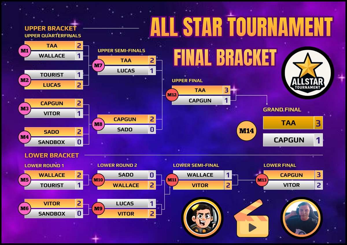 All_Star_CR's tweet photo. #CR  🌠  All Star Tourney  🌠  #CR

🟣  All Star Final - Finished Bracket  🟣

This is the journey of everyone 🥾
It's amazing what we experienced 💭

Check the bracket one last time 🔬
Did your predictions come true 🔮

Thanks for watching, everyone 📺