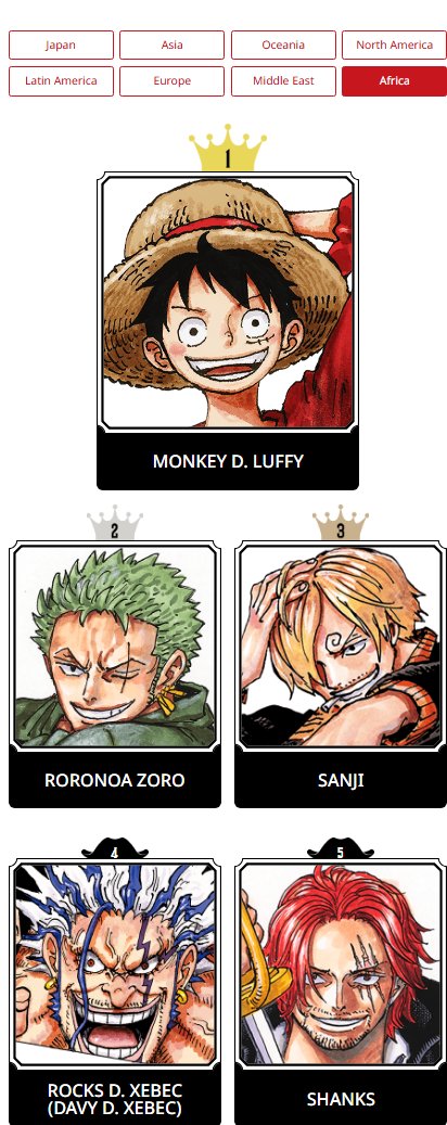pewpiece's tweet photo. Africa top 5
1 - Luffy
2 - Zoro
3 - Sanji
4 - Rocks
5- Shanks https://t.co/HbFZ4dqlqt
