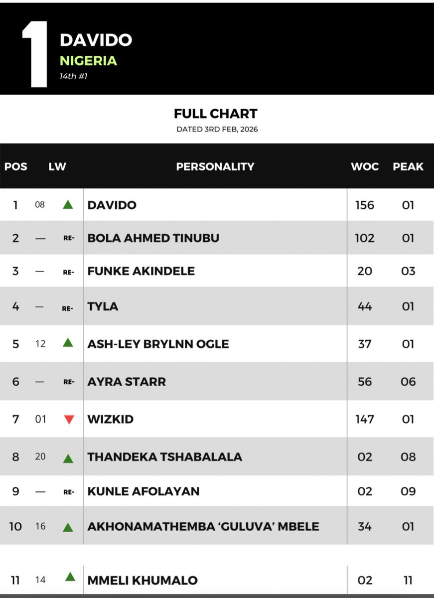 thandeka is topping the charts once again- you can’t convince me Thandeka isn’t winning the 2M, she’s the real winner🔥🔥💯 only housemate at the top. <a href="/ms_ttshabalala/">Thandeka Tshabalala</a> 

#BBMzansi #BBMzansiS6 #ThandekaTshabalala