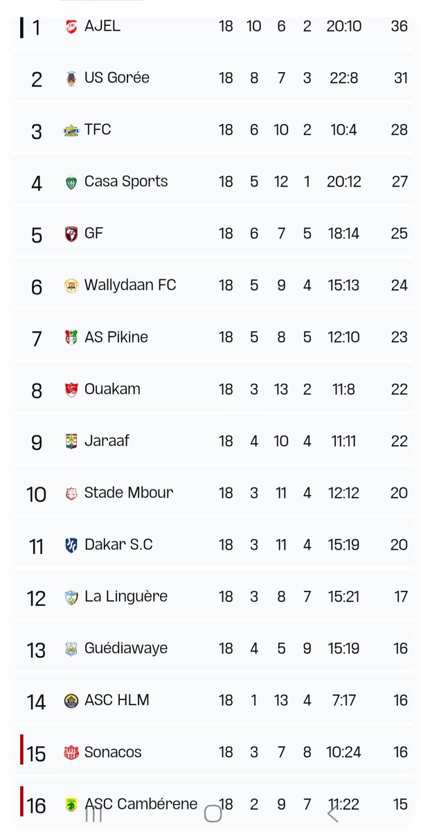 totalsport221's tweet image. Résultats ligue 1 et classement 🇸🇳⚽️
#ligue1sn #footlocalsn
