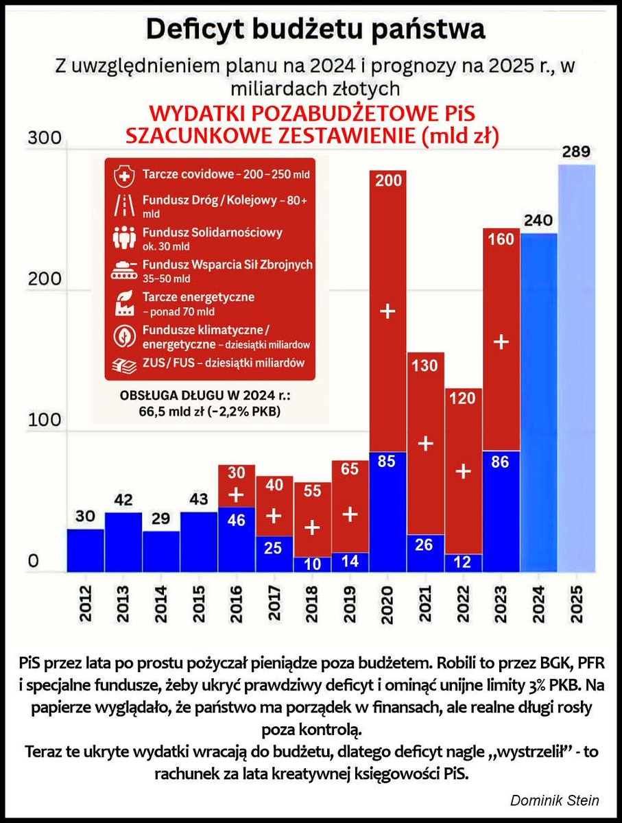 siejkosky's tweet photo. Chłopcze, masz tak marne pojęcie na temat kwestii zadłużenia państwa i jego przyczyn, że już na tym etapie widzę, że dyskusja z tobą nie ma najmniejszego sensu. 
Ale ci parę słów napisze, może coś ogarniesz. 

Tusk aktualnie oprócz innych pisowskich długów spłaca 100 mld kosztów pożyczki, którą PiS zaciągnął za swoich rządów na propagandę sukcesu, żeby jakoś funkcjonować.
Tusk spłaca też koreańską pożyczkę błaszczaka, prawie 80 miliardów.
Mamy również zwiększone wydatki na obronność 200 mld, o które sam PiS się pieklił, każąc ćpunowi gadać o 5%, prawie 220 mld na służbę zdrowia.
I cały czas się ciągnie kilkuset miliardowy finansowy syf po rządach PiS, który teraz trzeba spłacać, bo obsługa kosztów tego zadłużenia jest ogromna.

Obecny deficyt jest cały czas pokłosiem deficytu PiS, który morawiecki oddał Tuskowi na 2024 r.
Znaczna część obecnego deficytu to jest deficyt PiSu, gdzie Morawiecki ukrył prawie 400 miliardów w instrumentach pozabudżetowych wyprowadzając je poza kontrolę parlamentu i nie wliczając ich w deficyty PiS, (bo potem ładnie w tabelkach wygląda), a które Pinokio ukrył między innymi w funduszu covidowym i kilkunastu innych stworzonych do wyprowadzania kasy bez żadnej kontroli parlamentarnej.

Teraz część prawie 400 miliardowego ukrytego deficytu PiS jest wyciągnięta na wierzch i włączona w struktury finansów państwa i uwzględniona w bieżącym deficycie.

Reasumując, cały ukryty deficyt PiS został przez Tuska wyciągnięty na światło dzienne i włączony w aktualne zadłużenie państwa, żeby wreszcie zostały spłacane.
Obsługa pisowskiego długu idzie w miliardy złotych i to też spłaca Tusk wliczając te koszta w bieżący deficyt.
Tusk nie ukrywa długów jak PIS, gdzie pokazywali w tabelkach tylko podstawowe zadłużenie sięgające tylko kilkudziesięciu miliardów.
Tusk nawet spłaca pisowskie zadłużenie na pierwsze kredyty na 500plus, prawie 20 miliardów, tyle PiS zaciągnął na początku rządów. Zaciągnąć zaciągnął, ale spłacać już nie zamierzał, a odsetki rosły i obsługa długu też.

Także chłopaku jak chcesz ze mną dyskutować to się trochę przygotuj, bo ignorancja pisowców jest porażająca w kwestiach których nie rozumiecie.

Potrafisz odczytać te kolorowe słupki?