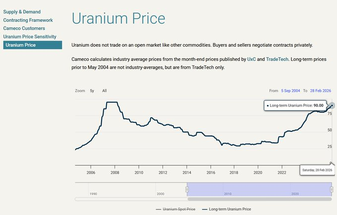 quakes99's tweet photo. ICYMI!🐳😴 The Long-term #Uranium contracts price floor has risen for a 7th straight month by $1 to a new 18-year high of $90.00/lb #U3O8 ⬆️💲🛢️☢️ just $5 below its all-time $95.00/lb high from May 2007 to March 2008.🌋🤏🤠🐂 #Nuclear #EnergySecurity 🌊🏄https://t.co/9D28ZMBnXv https://t.co/uCPP7yGbTj