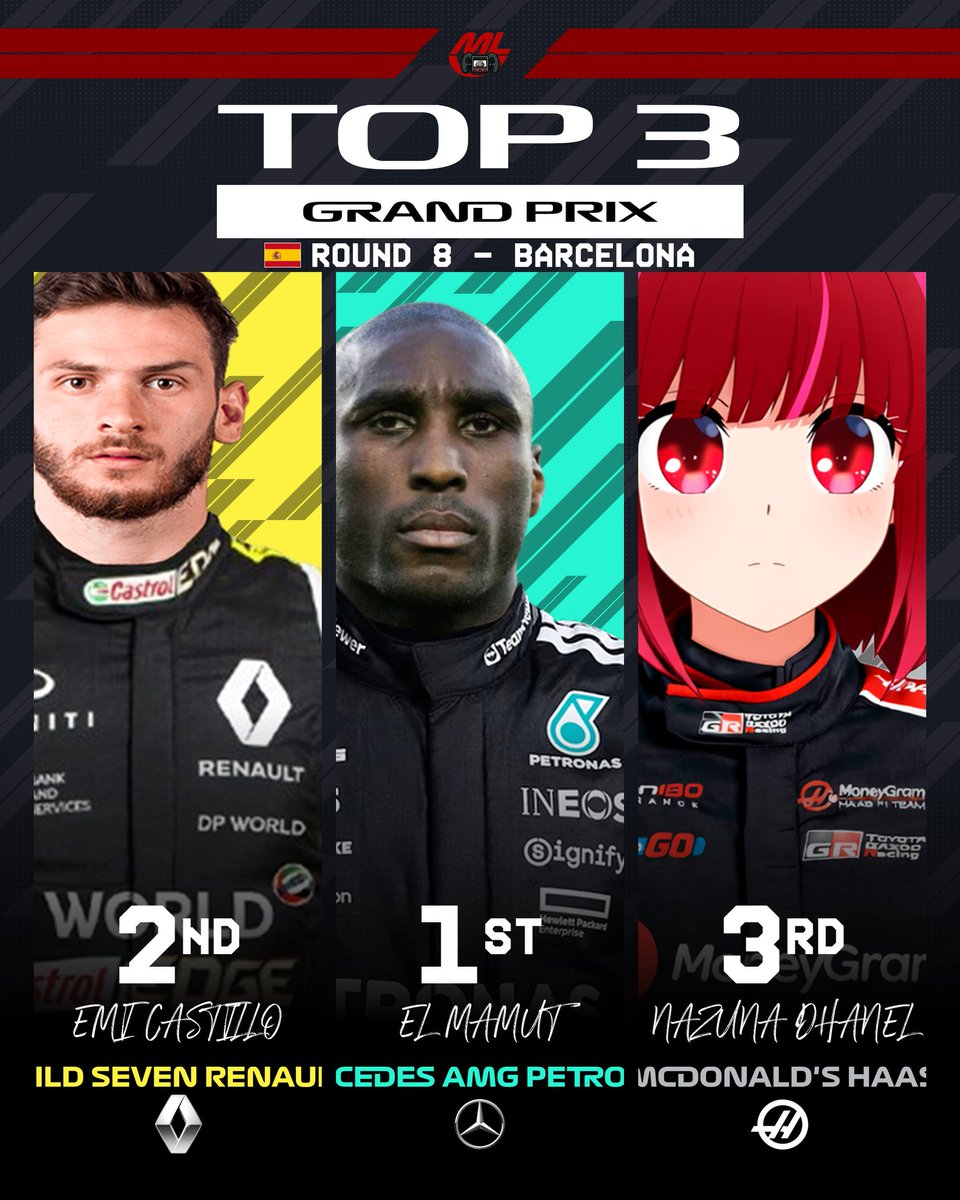 🏁 𝐄𝐥 𝐏𝐎𝐃𝐈𝐎 𝐝𝐞 𝐥𝐚 𝐂𝐚𝐫𝐫𝐞𝐫𝐚 𝐝𝐞 𝐡𝐨𝐲:

🥇 <a href="/AloMamut33/">AloPiscina33</a> - Mercedes AMG Petronas
🥈<a href="/Emi_Castillo00/">Emi❤️🤍</a> - Mild Seven Renault F1 Team
🥉 <a href="/DDhanel/">Dhxnel</a> - McDonald's Haas

#GPEspañaML🇪🇸 #MLT5 #F1