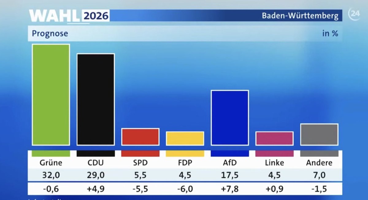 🇩🇪ドイツ｜Baden-Württemberg 州議選

緑の党　　　　　　　　32.0%（-0.6）
キリスト教民主同盟　　29.0%（+4.9）
ドイツのための選択肢　17.5%（+7.8）
社民党　　　　　　　　5.5%（-5.5）
自民党　　　　　　　　4.5%（-6.0）　　　　　　
左翼党　　　　　　　　4.5%（+0.9）

＊ARD出口調査